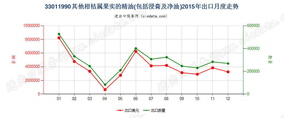 33011990其他柑桔属果实精油出口2015年月度走势图