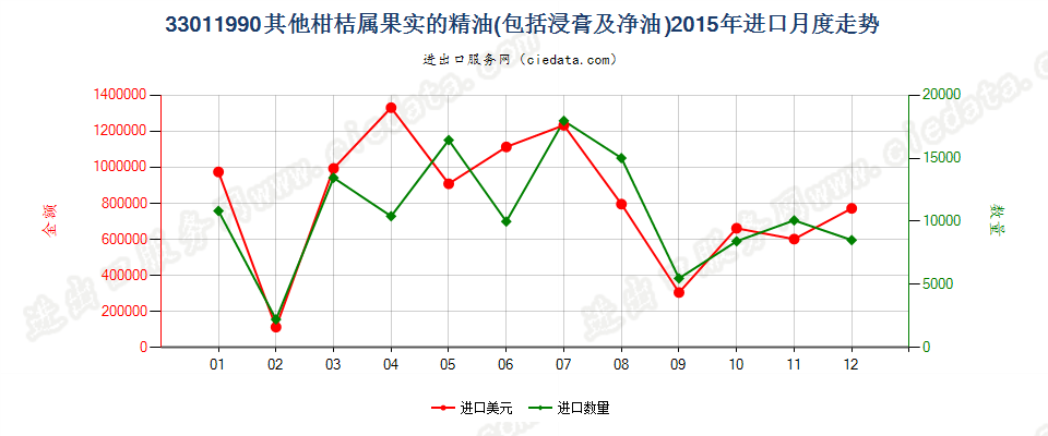 33011990其他柑桔属果实精油进口2015年月度走势图