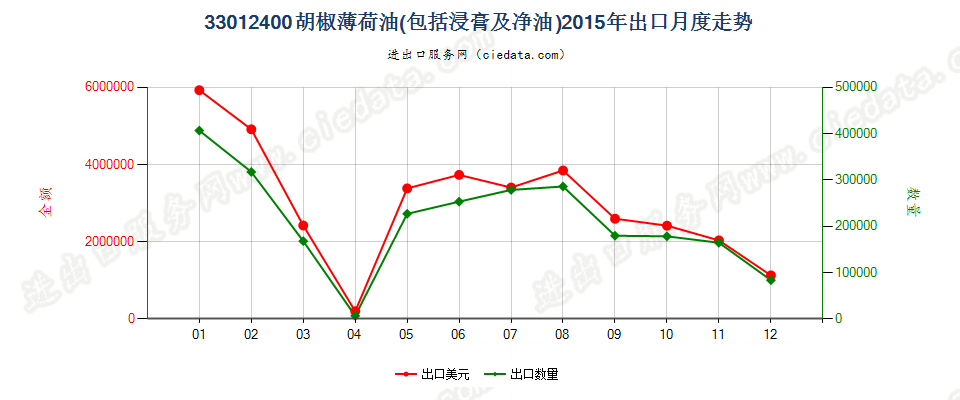 33012400胡椒薄荷油出口2015年月度走势图