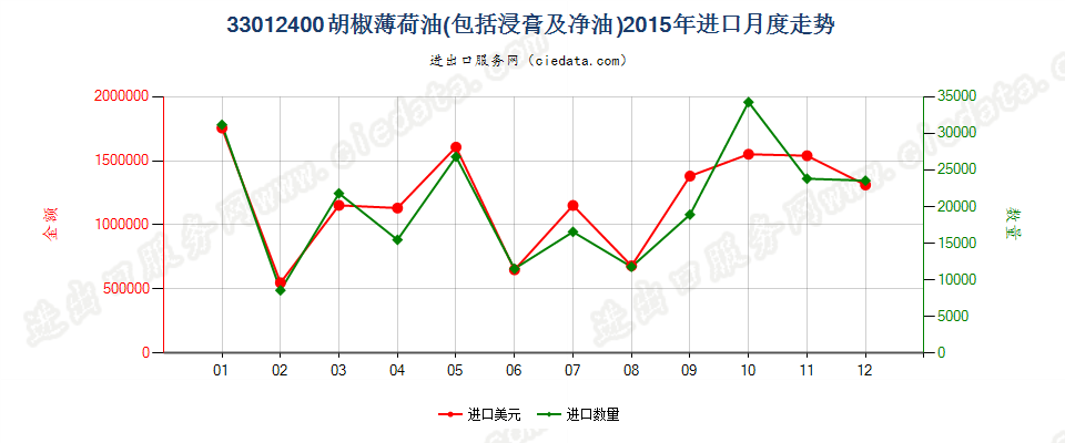 33012400胡椒薄荷油进口2015年月度走势图