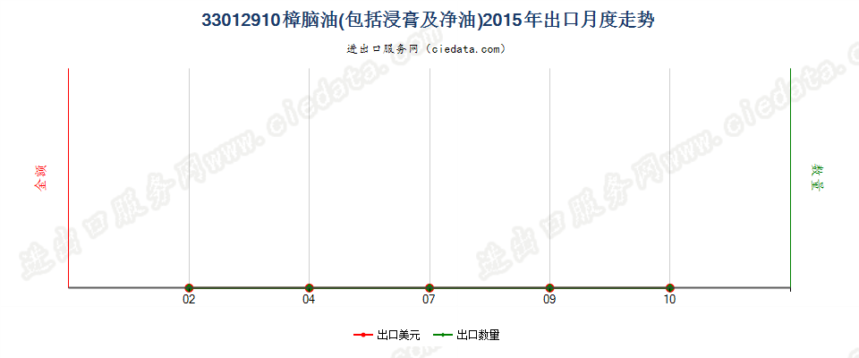 33012910樟脑油出口2015年月度走势图