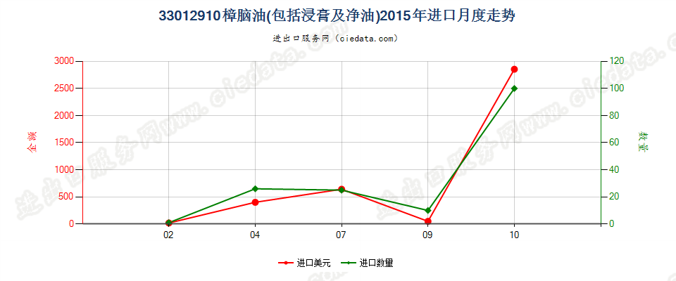 33012910樟脑油进口2015年月度走势图