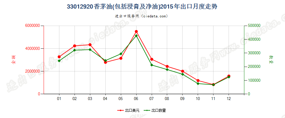 33012920香茅油出口2015年月度走势图