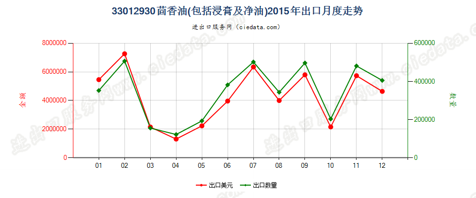 33012930茴香油出口2015年月度走势图