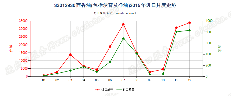 33012930茴香油进口2015年月度走势图