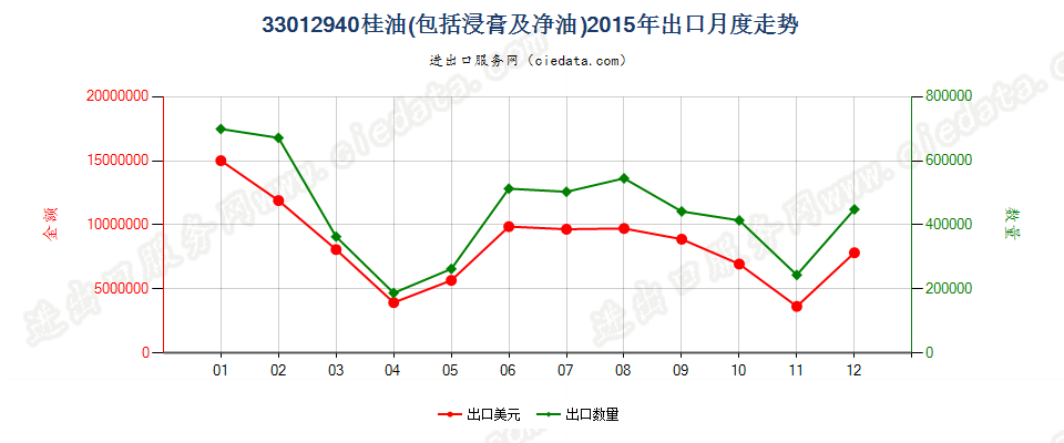 33012940桂油出口2015年月度走势图