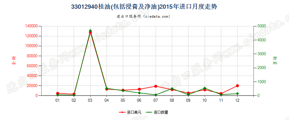 33012940桂油进口2015年月度走势图