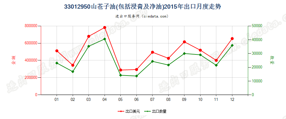 33012950山苍子油出口2015年月度走势图