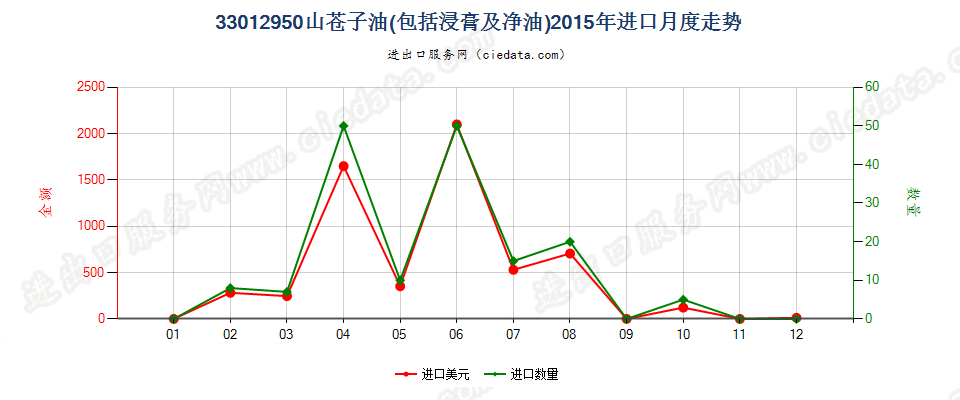 33012950山苍子油进口2015年月度走势图