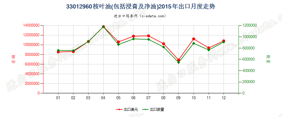 33012960桉叶油出口2015年月度走势图