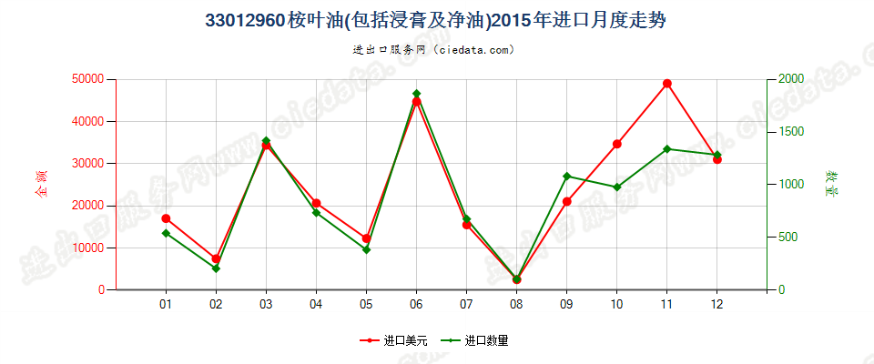 33012960桉叶油进口2015年月度走势图