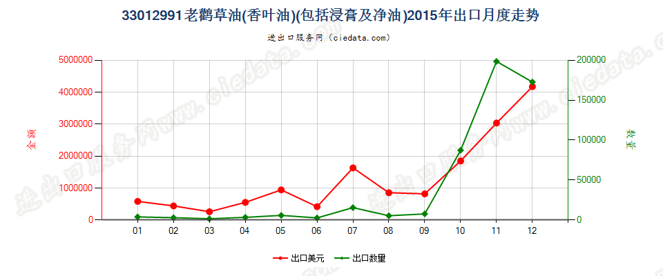 33012991老鹳草油（香叶油）出口2015年月度走势图