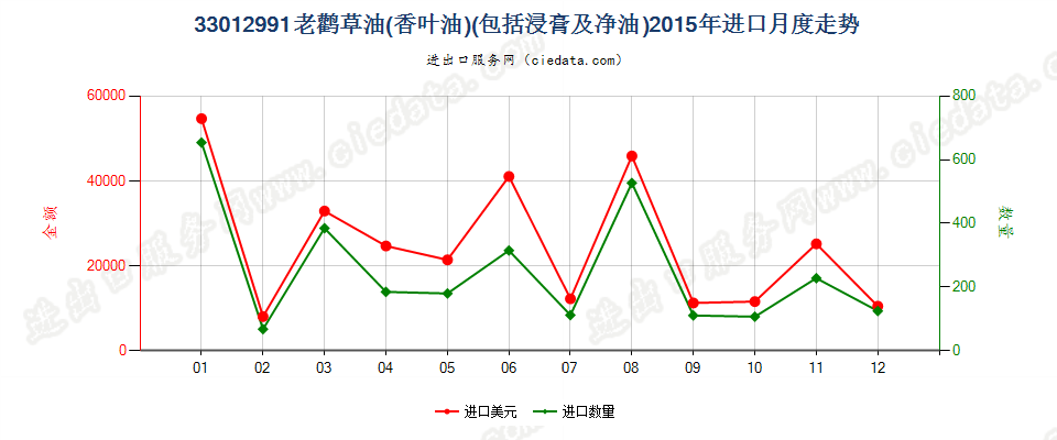 33012991老鹳草油（香叶油）进口2015年月度走势图