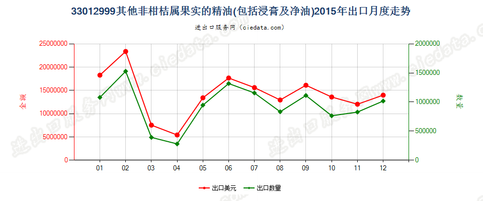 33012999未列名非柑桔属果实精油出口2015年月度走势图