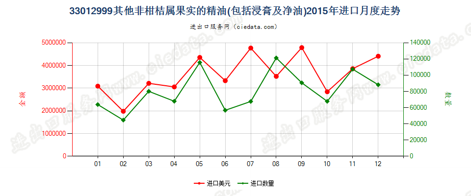 33012999未列名非柑桔属果实精油进口2015年月度走势图