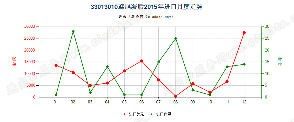 33013010鸢尾凝脂进口2015年月度走势图