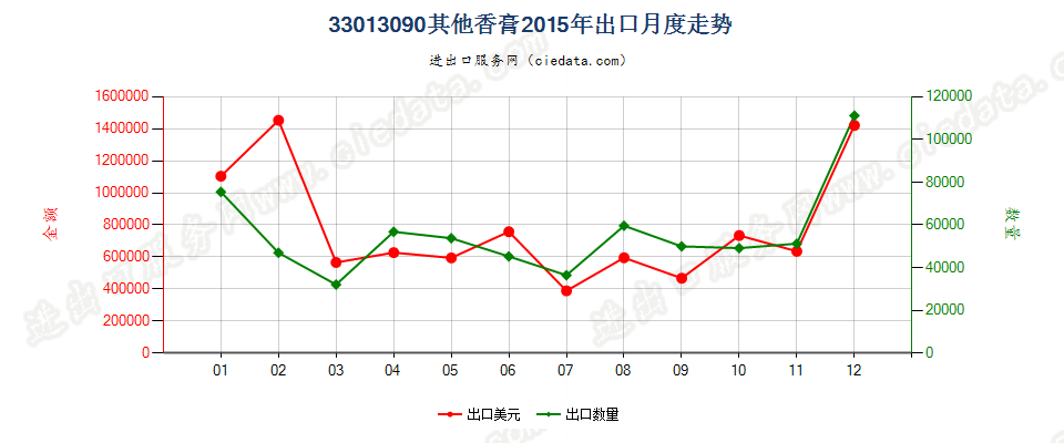 33013090其他香膏出口2015年月度走势图