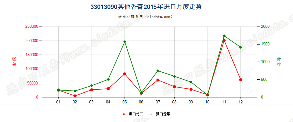 33013090其他香膏进口2015年月度走势图