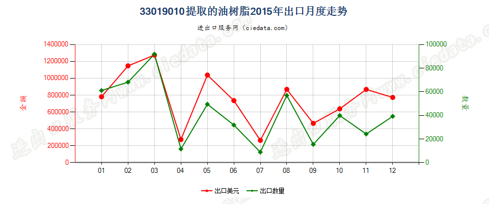 33019010提取的油树脂出口2015年月度走势图