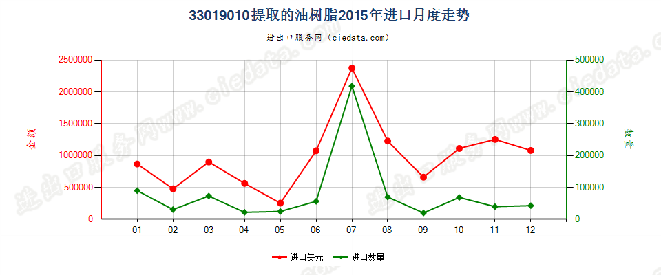 33019010提取的油树脂进口2015年月度走势图