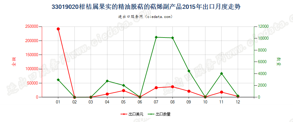 33019020柑桔属果实的精油脱萜的萜烯副产品出口2015年月度走势图