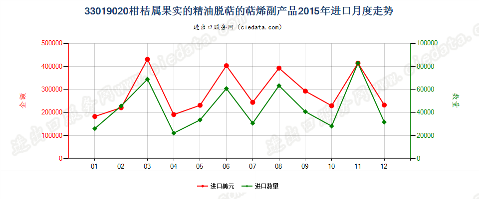 33019020柑桔属果实的精油脱萜的萜烯副产品进口2015年月度走势图