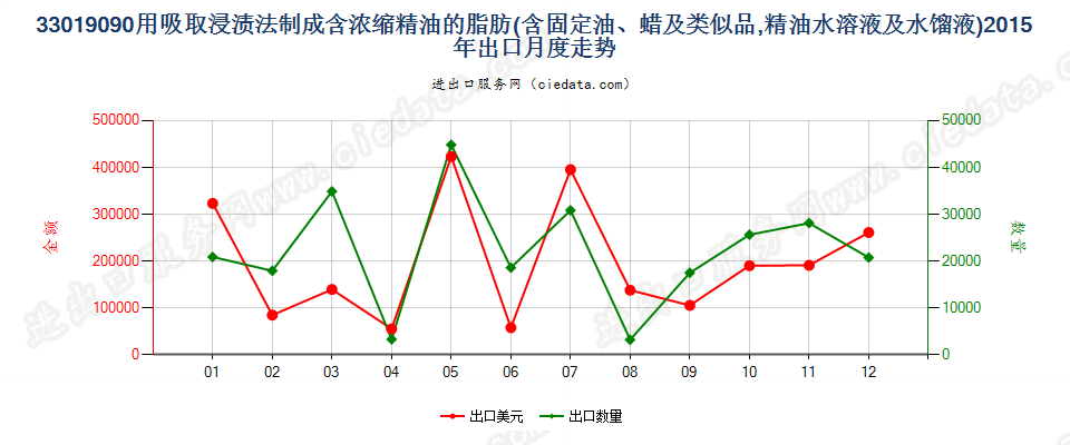 33019090含浓缩精油的制品；其他萜烯副产品及精油液出口2015年月度走势图