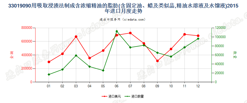 33019090含浓缩精油的制品；其他萜烯副产品及精油液进口2015年月度走势图