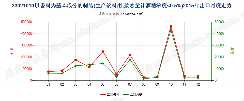 33021010酒精浓度≤0.5%以香料为基本成份的饮料原液出口2015年月度走势图