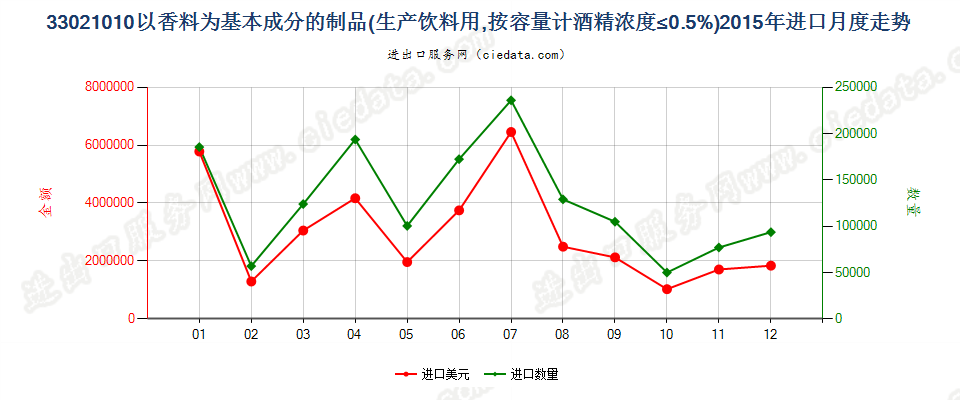 33021010酒精浓度≤0.5%以香料为基本成份的饮料原液进口2015年月度走势图