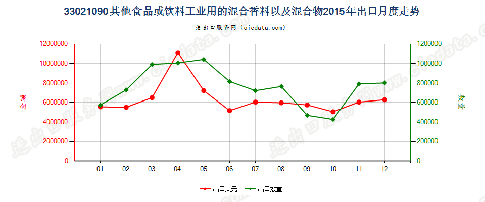 33021090其他食品饮料工业用混合香料及含香料混合物出口2015年月度走势图