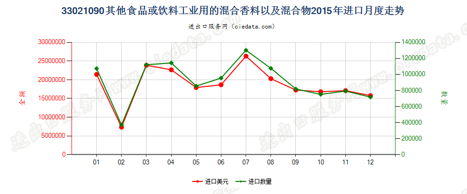 33021090其他食品饮料工业用混合香料及含香料混合物进口2015年月度走势图