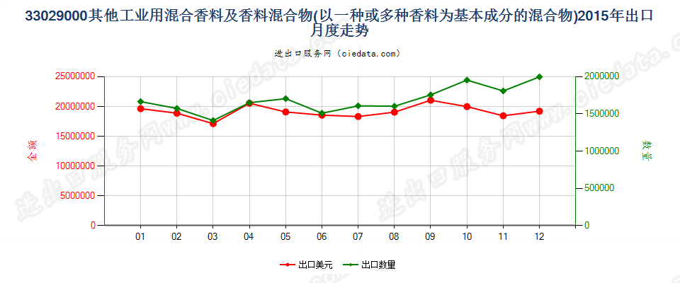 33029000其他工业用混合香料及香料为基本成份混合物出口2015年月度走势图