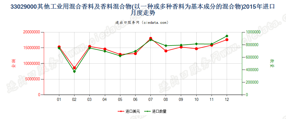 33029000其他工业用混合香料及香料为基本成份混合物进口2015年月度走势图