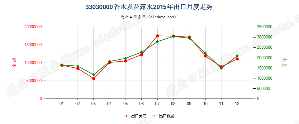 33030000香水及花露水出口2015年月度走势图