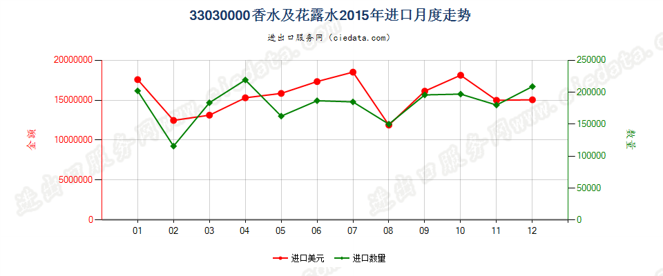 33030000香水及花露水进口2015年月度走势图