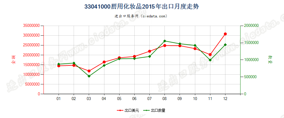 33041000唇用化妆品出口2015年月度走势图