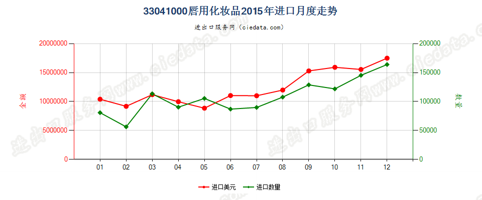 33041000唇用化妆品进口2015年月度走势图