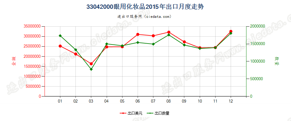 33042000眼用化妆品出口2015年月度走势图