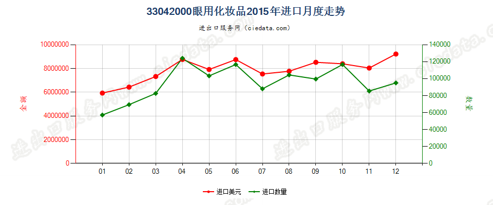 33042000眼用化妆品进口2015年月度走势图