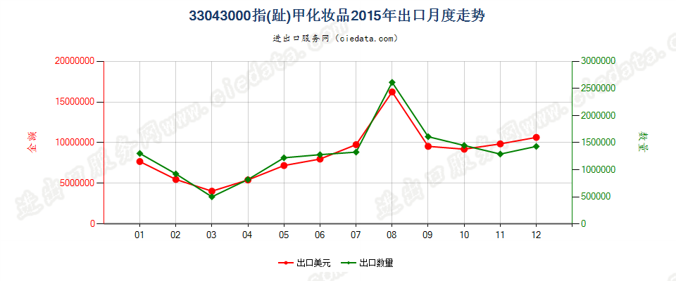 33043000指（趾）甲化妆品出口2015年月度走势图