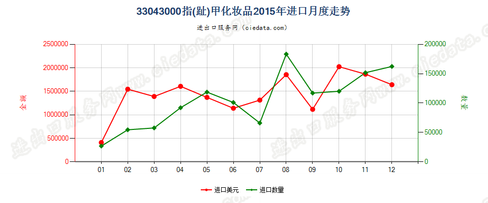 33043000指（趾）甲化妆品进口2015年月度走势图