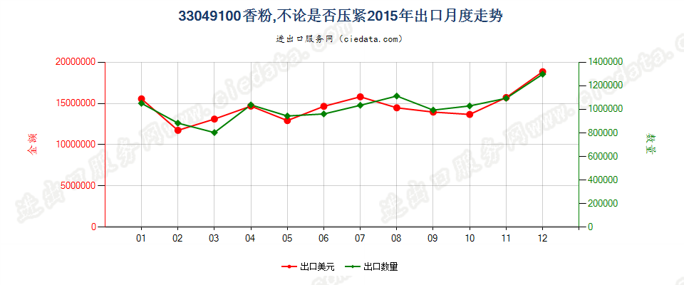 33049100粉，不论是否压紧出口2015年月度走势图