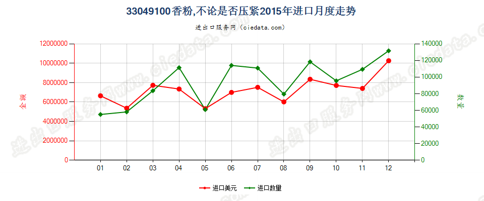 33049100粉，不论是否压紧进口2015年月度走势图