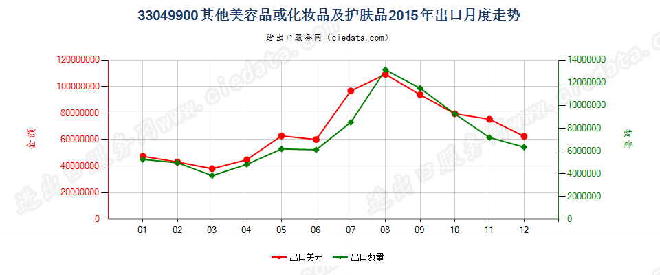 33049900其他美容品或化妆品及护肤品出口2015年月度走势图