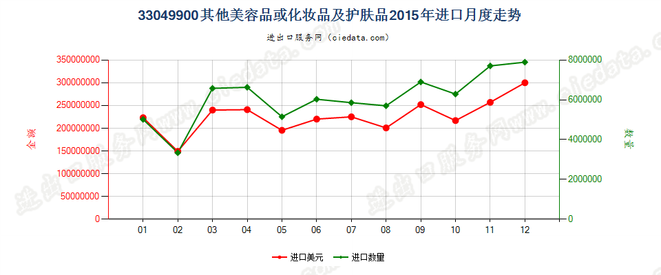 33049900其他美容品或化妆品及护肤品进口2015年月度走势图