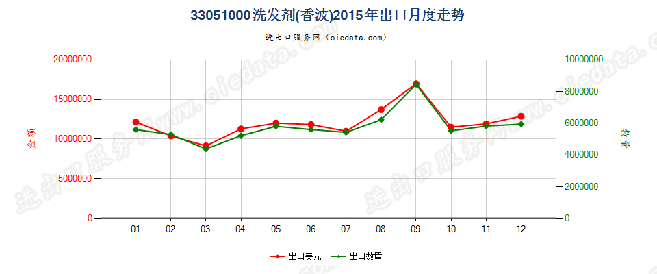 33051000洗发剂（香波）出口2015年月度走势图