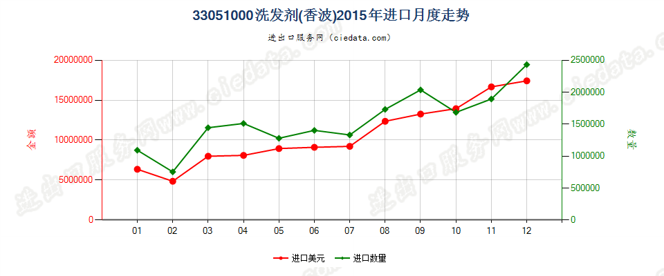 33051000洗发剂（香波）进口2015年月度走势图