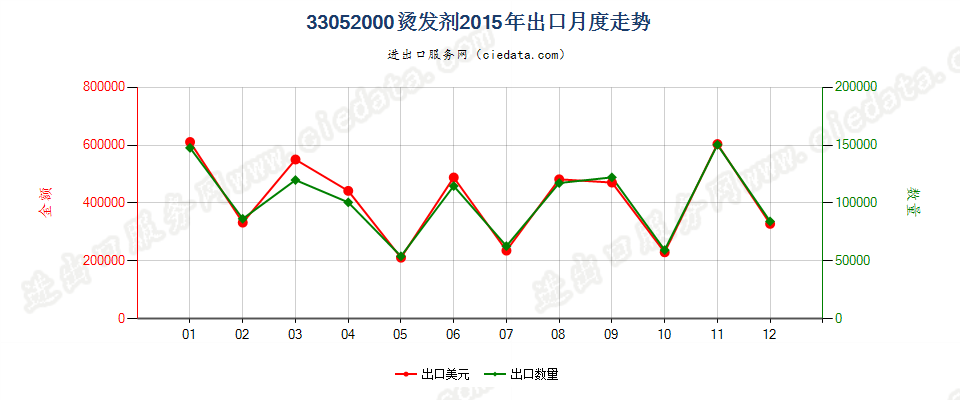 33052000烫发剂出口2015年月度走势图