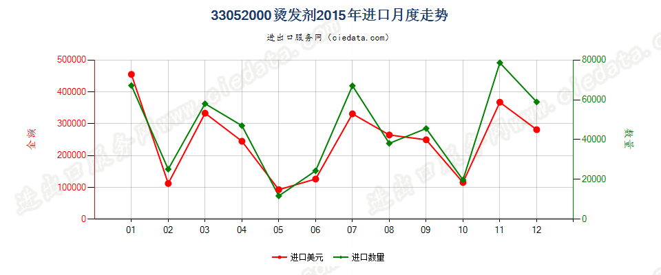 33052000烫发剂进口2015年月度走势图